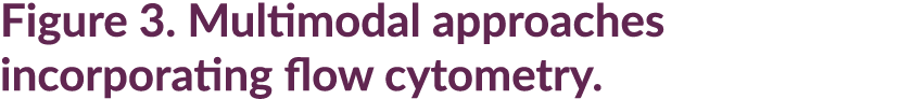 Figure 3. Multimodal approaches incorporating flow cytometry.